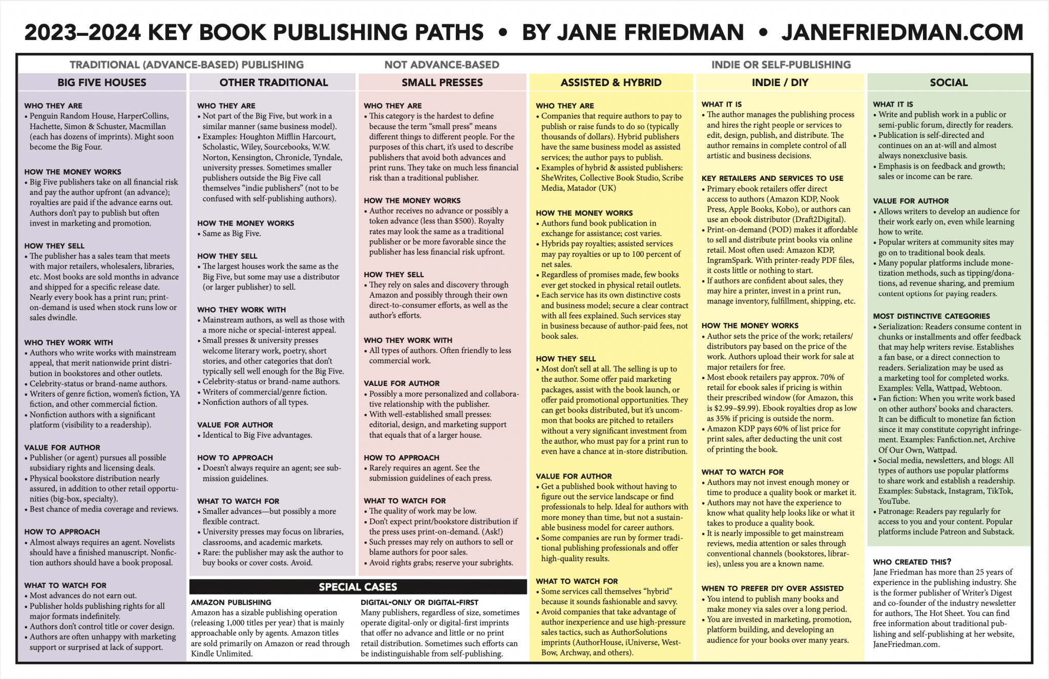 how to publish a children's book chart